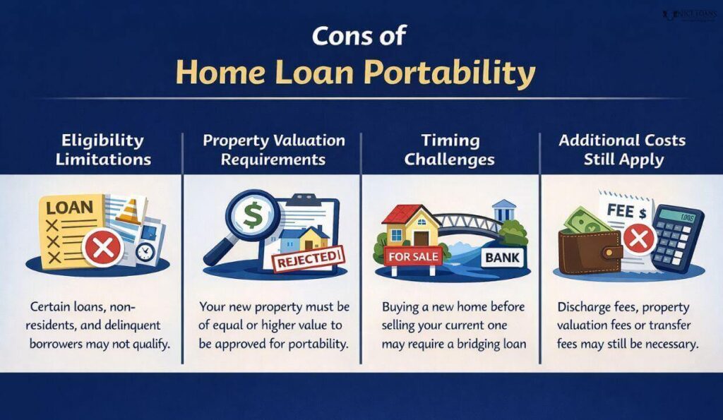 Disadvantages of home loan portability. 